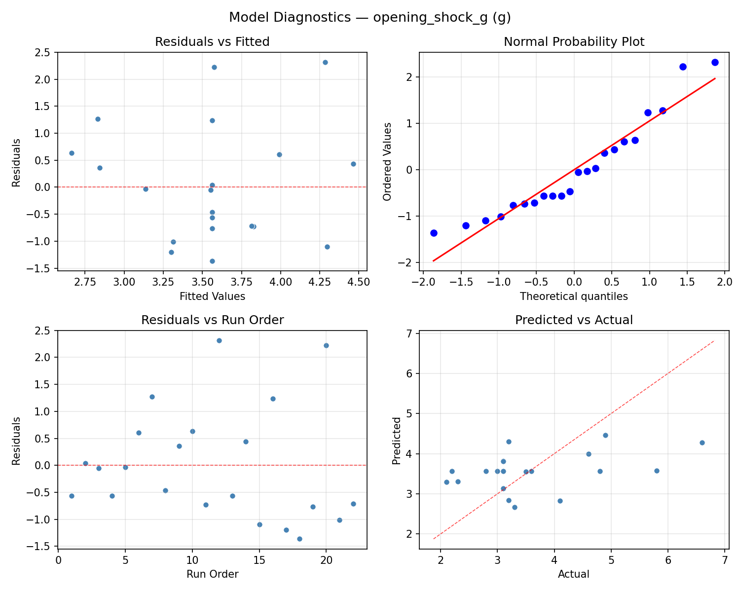 Model diagnostics for opening_shock_g
