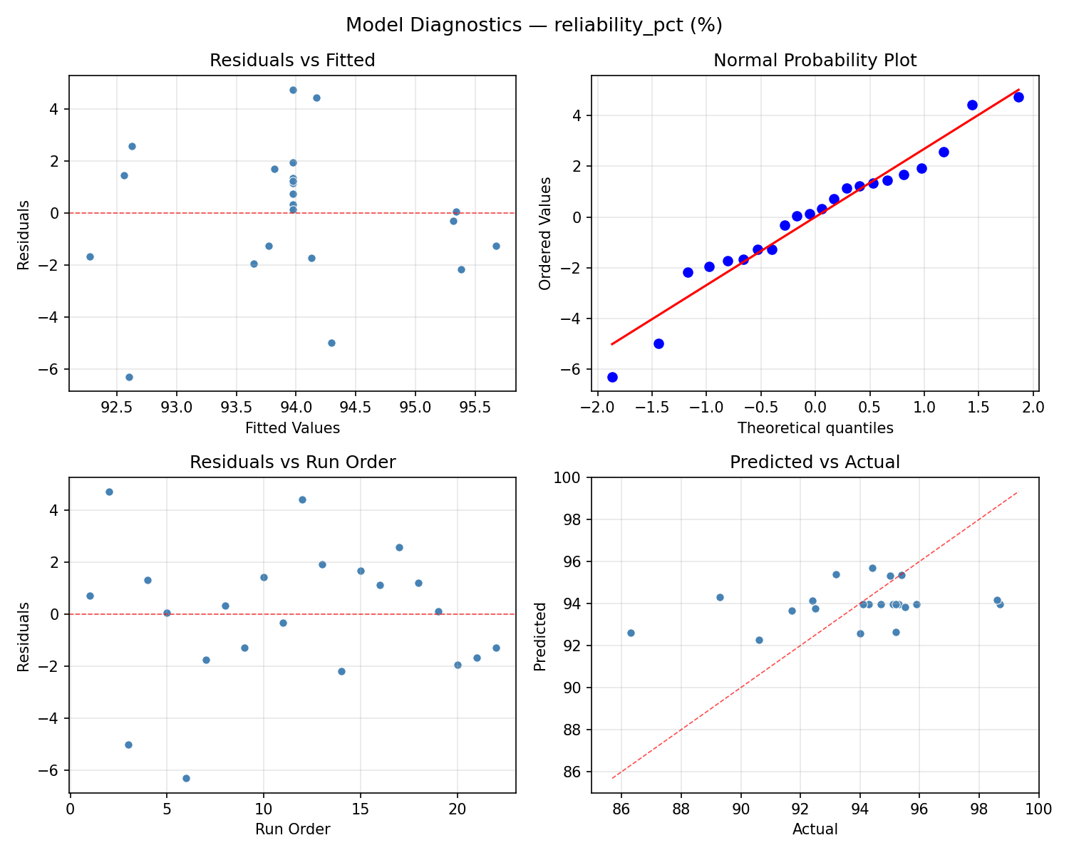 Model diagnostics for reliability_pct