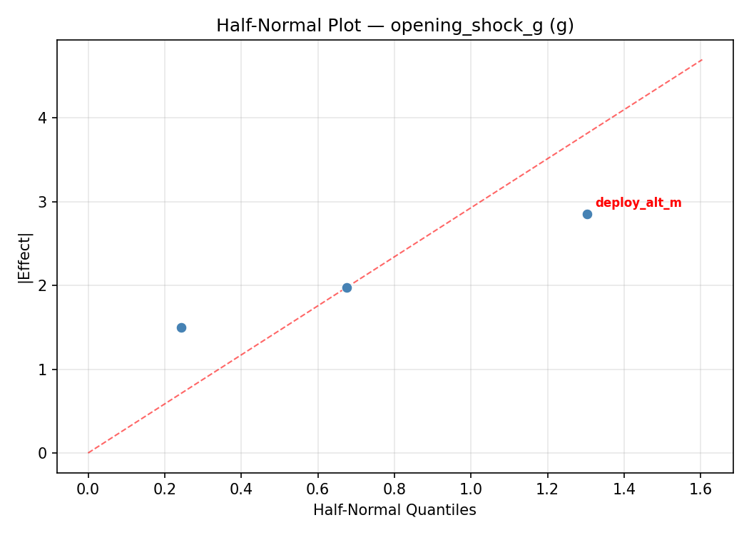Half-normal plot for opening_shock_g