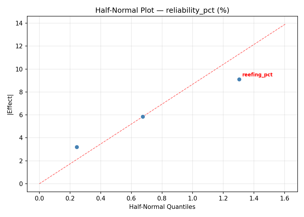 Half-normal plot for reliability_pct