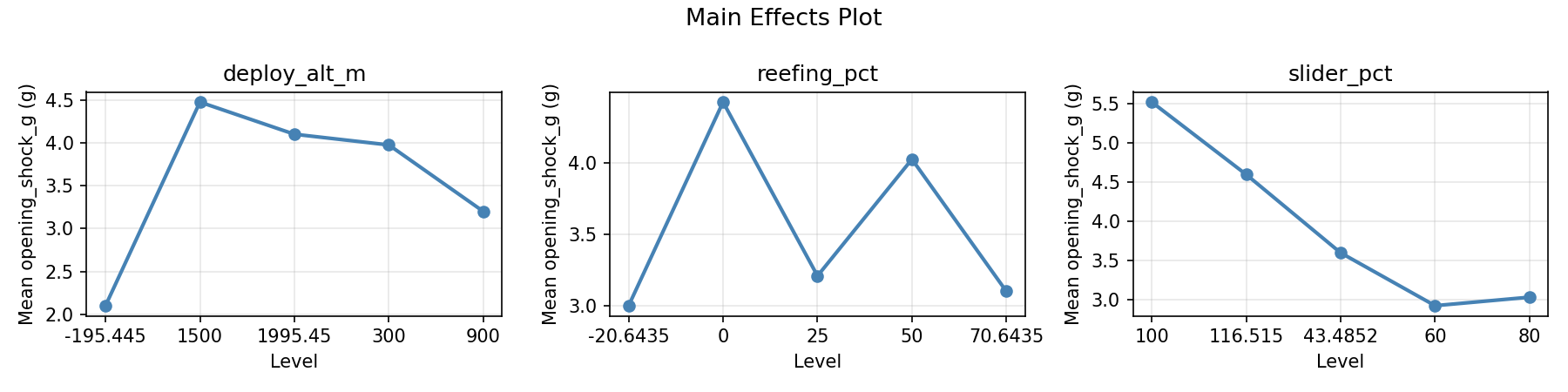 Main effects plot for opening_shock_g