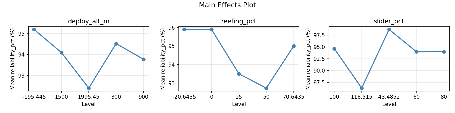 Main effects plot for reliability_pct