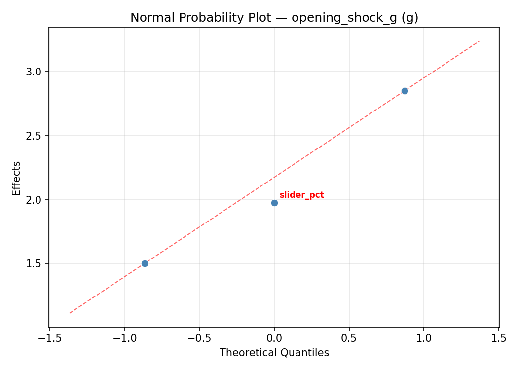 Normal probability plot for opening_shock_g