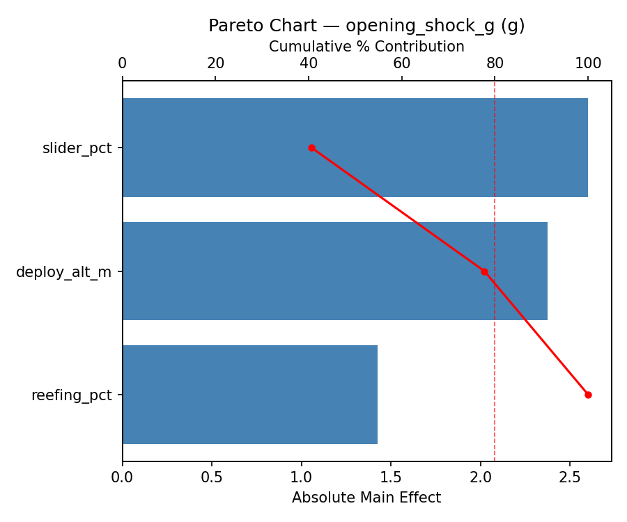 Pareto chart for opening_shock_g