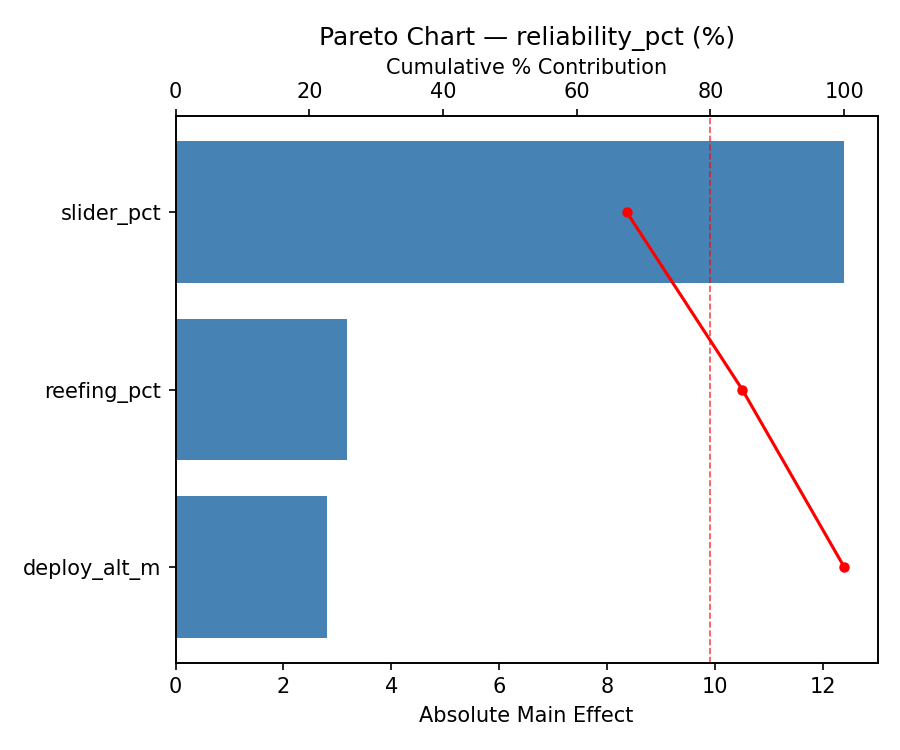 Pareto chart for reliability_pct