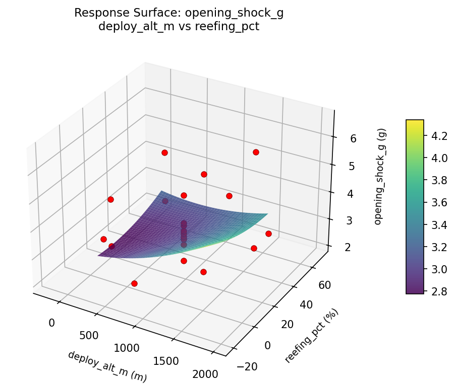 RSM surface: opening shock g deploy alt m vs reefing pct