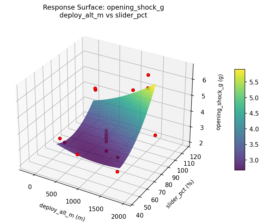 RSM surface: opening shock g deploy alt m vs slider pct