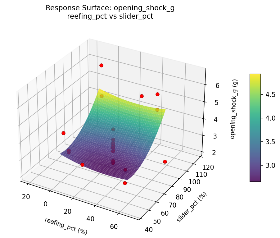 RSM surface: opening shock g reefing pct vs slider pct