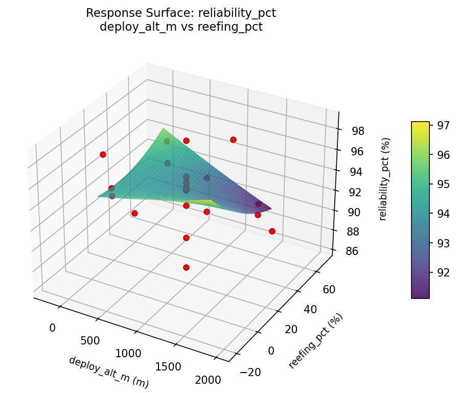 RSM surface: reliability pct deploy alt m vs reefing pct