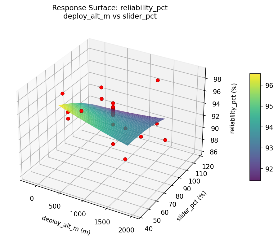 RSM surface: reliability pct deploy alt m vs slider pct