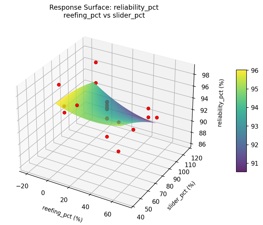 RSM surface: reliability pct reefing pct vs slider pct