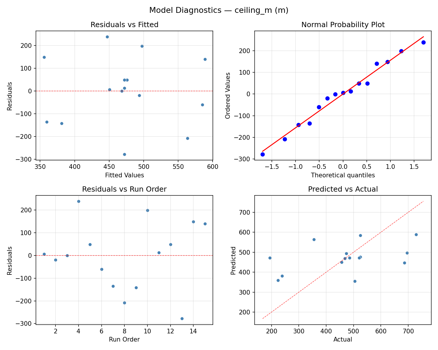 Model diagnostics for ceiling_m