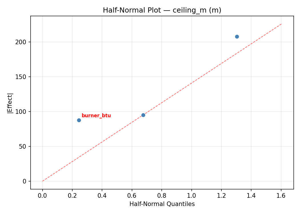 Half-normal plot for ceiling_m