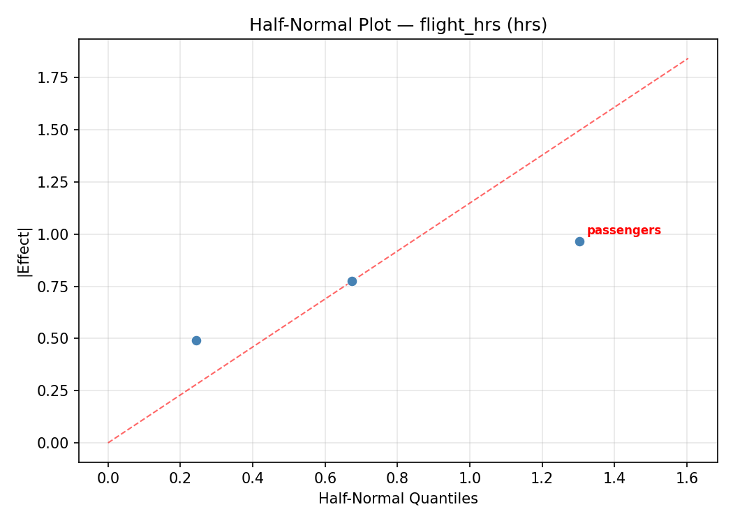 Half-normal plot for flight_hrs