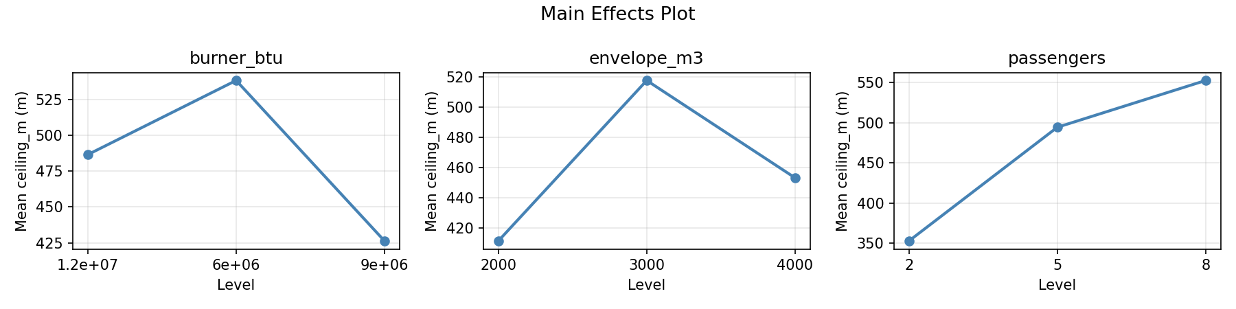Main effects plot for ceiling_m