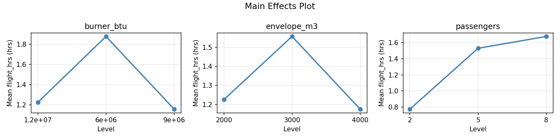 Main effects plot for flight_hrs