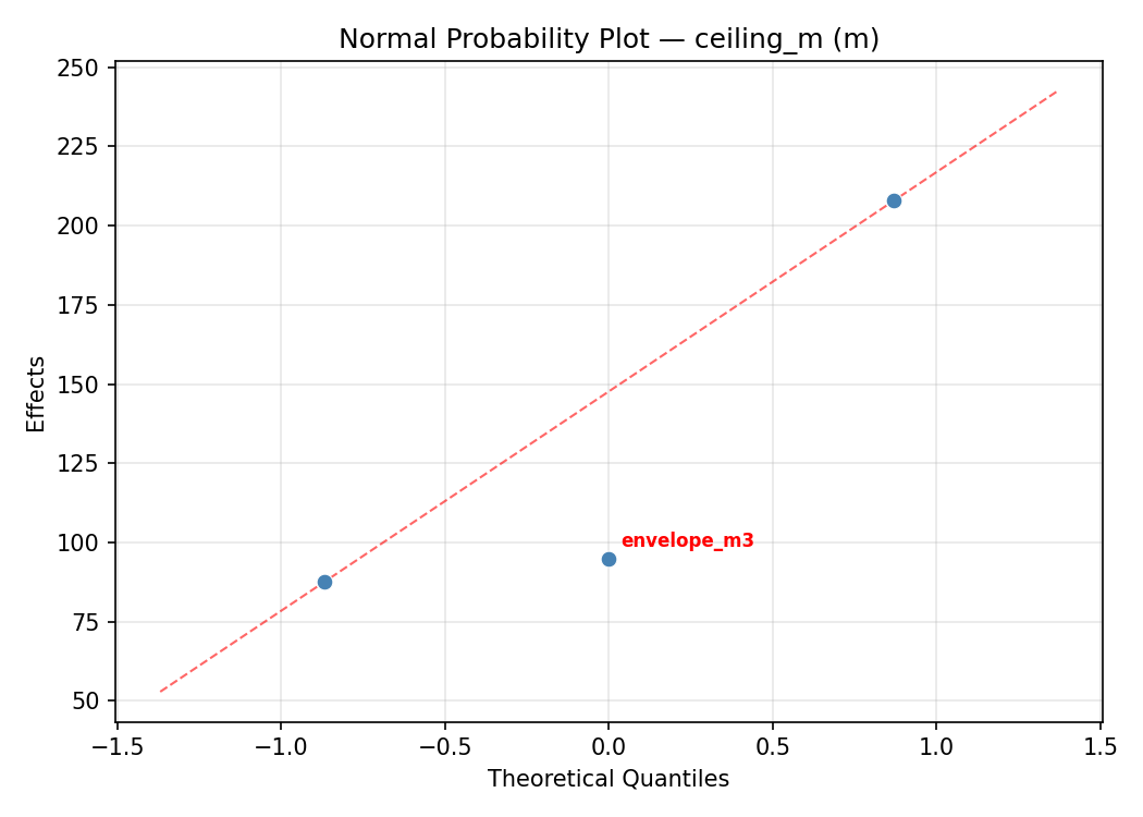 Normal probability plot for ceiling_m