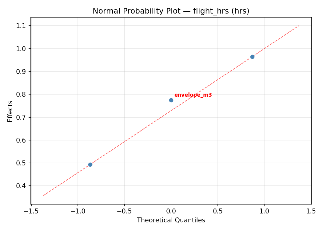 Normal probability plot for flight_hrs