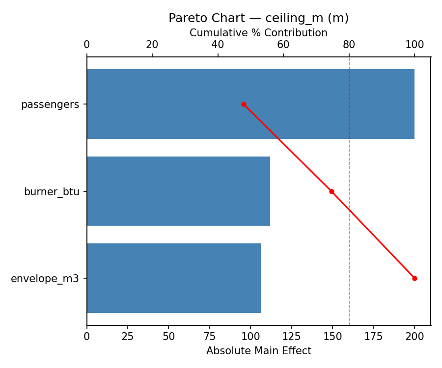 Pareto chart for ceiling_m