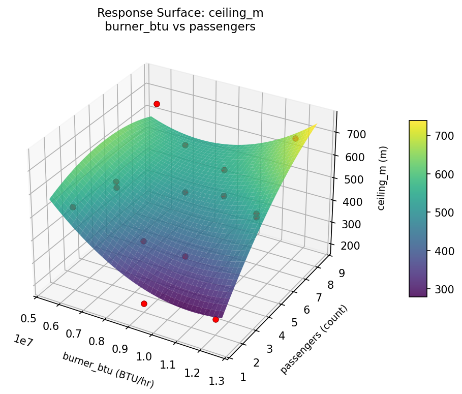 RSM surface: ceiling m burner btu vs passengers