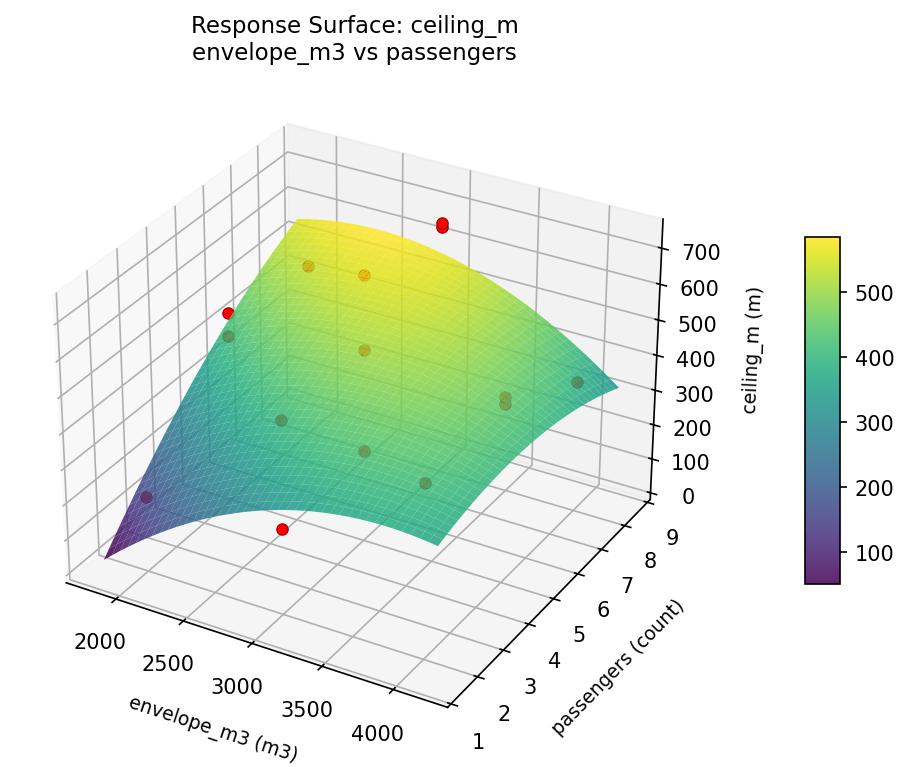 RSM surface: ceiling m envelope m3 vs passengers