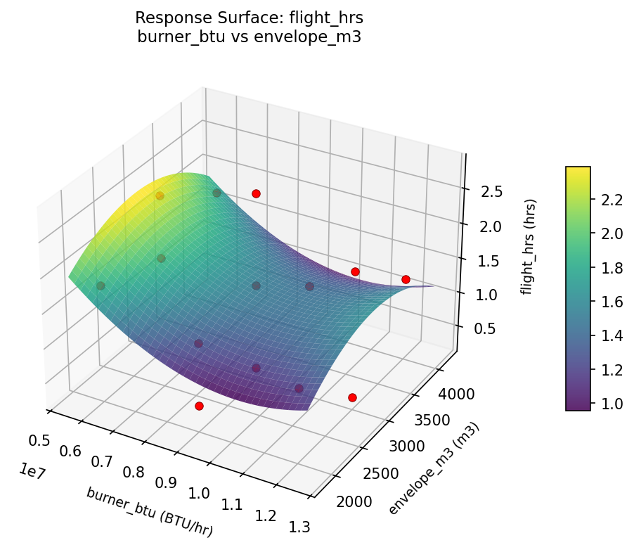RSM surface: flight hrs burner btu vs envelope m3