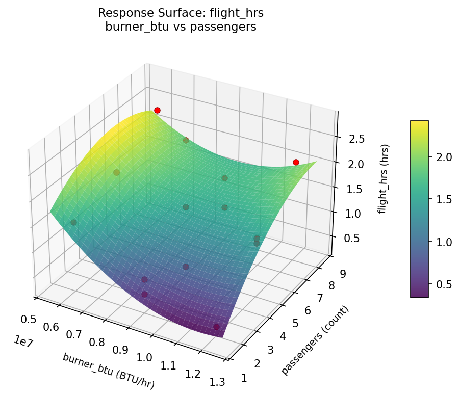 RSM surface: flight hrs burner btu vs passengers