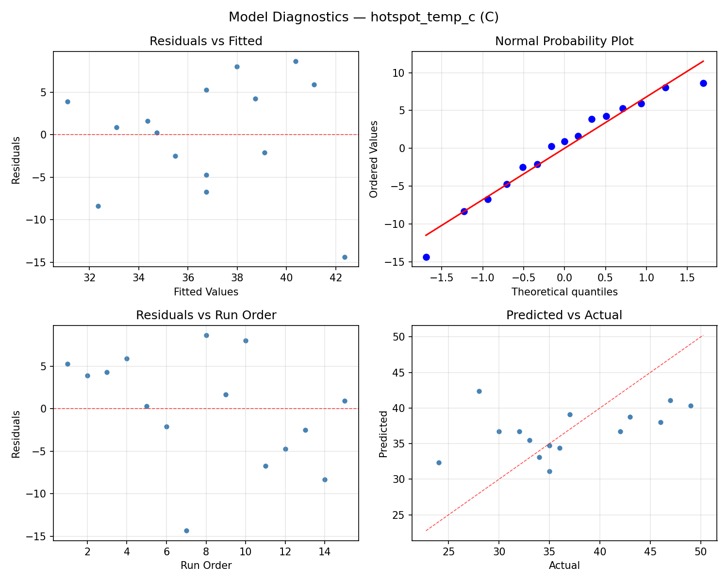 Model diagnostics for hotspot_temp_c