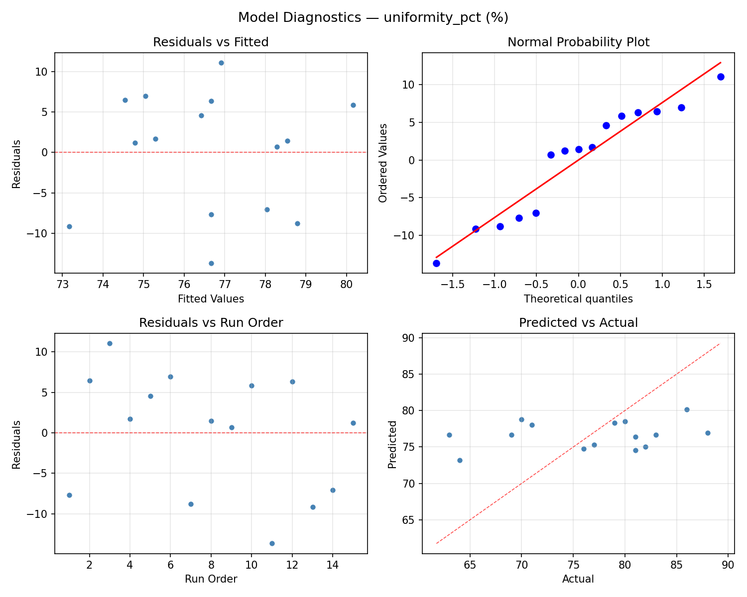 Model diagnostics for uniformity_pct