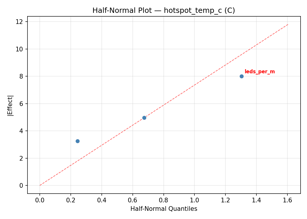 Half-normal plot for hotspot_temp_c