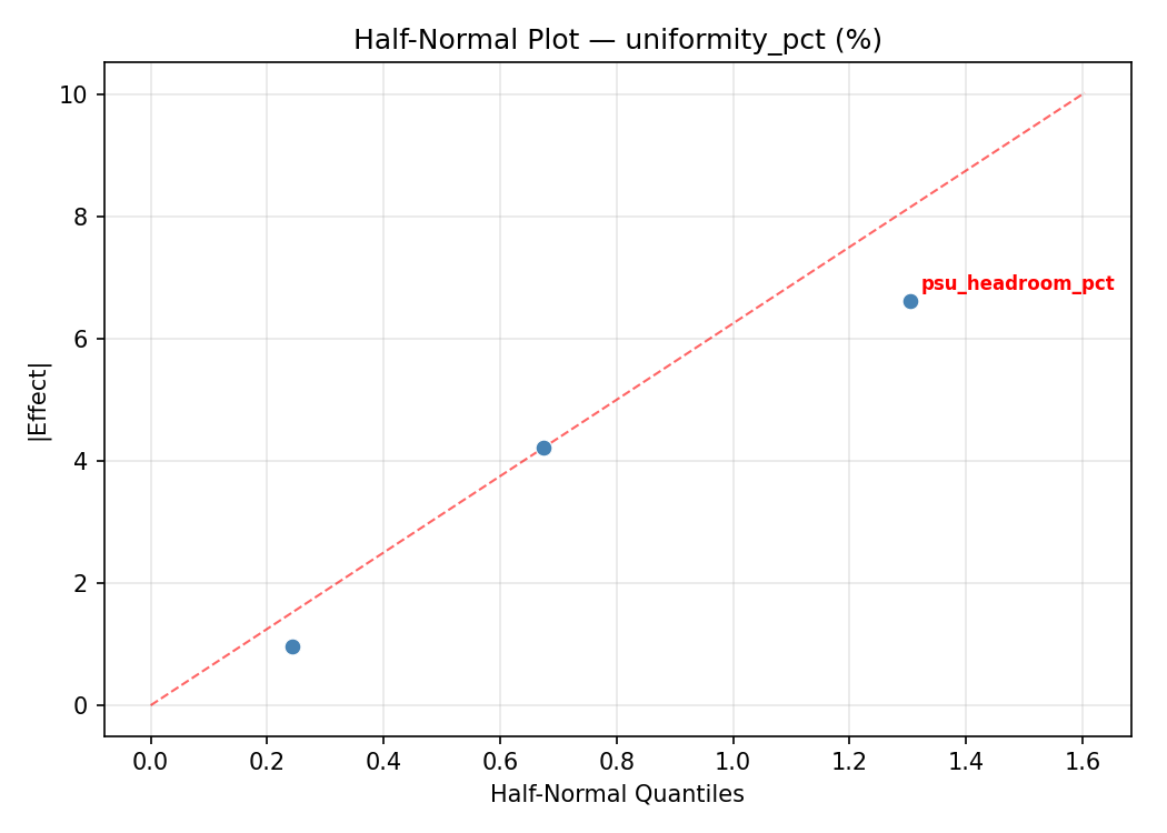 Half-normal plot for uniformity_pct