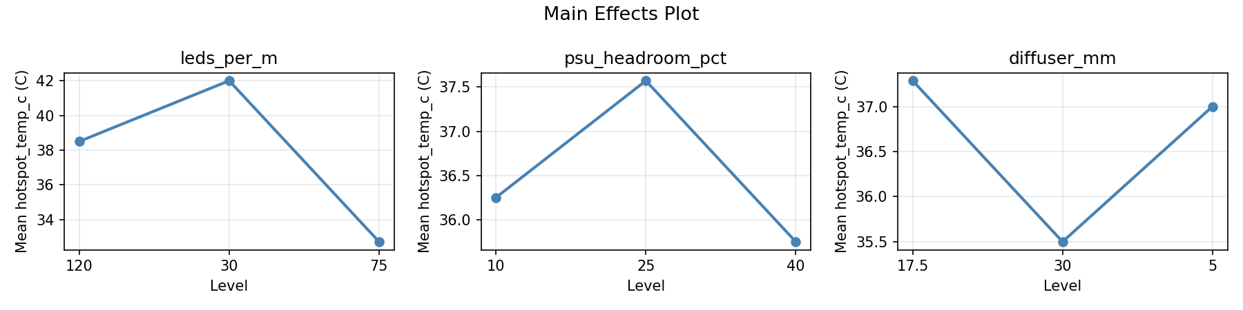 Main effects plot for hotspot_temp_c