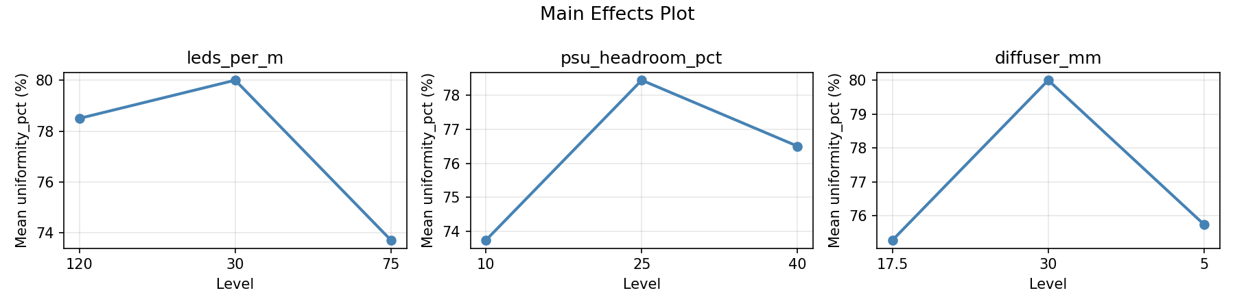Main effects plot for uniformity_pct