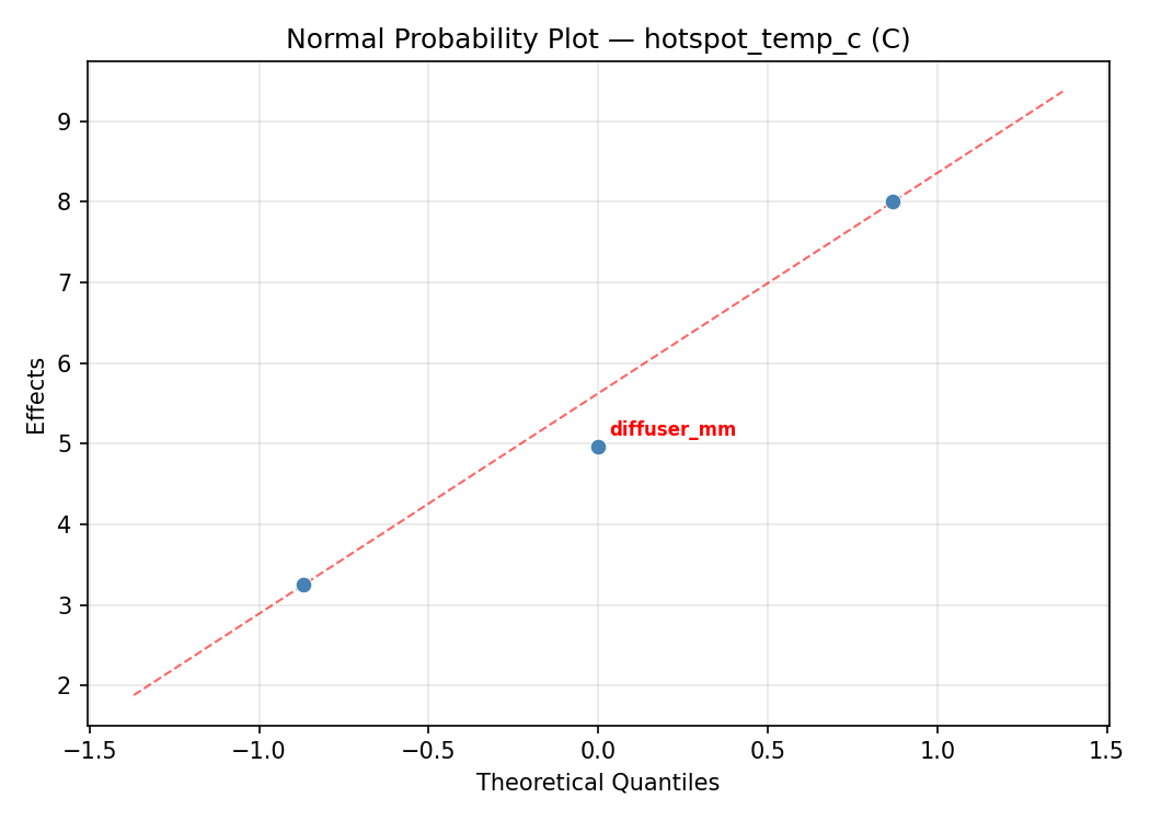 Normal probability plot for hotspot_temp_c