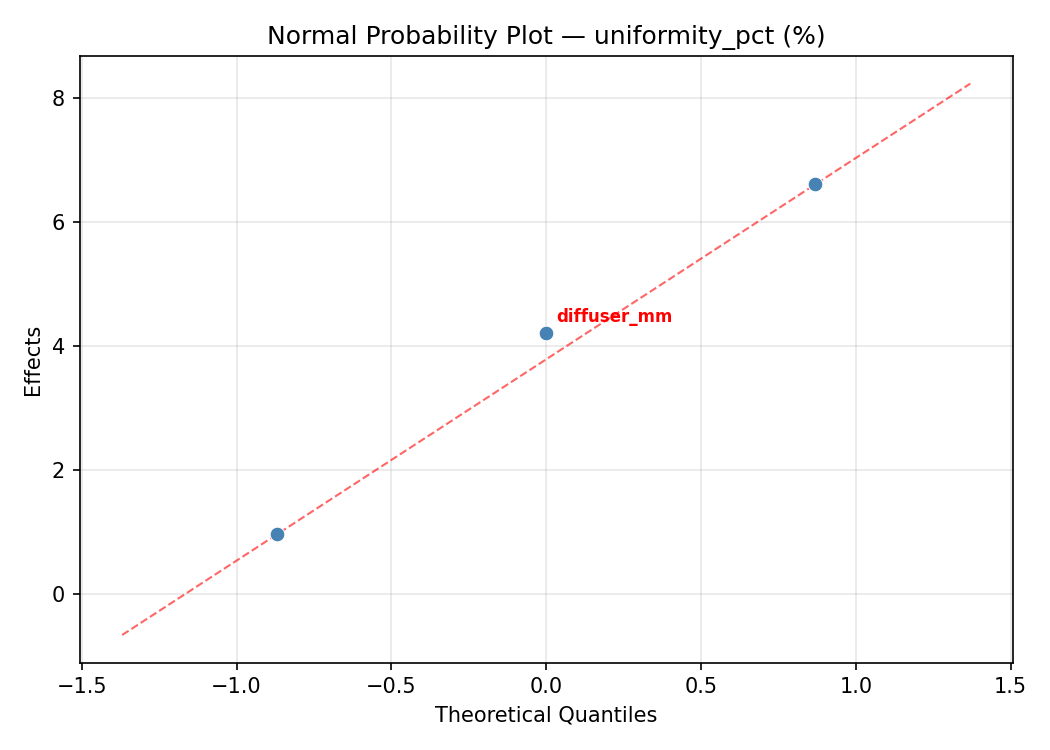 Normal probability plot for uniformity_pct