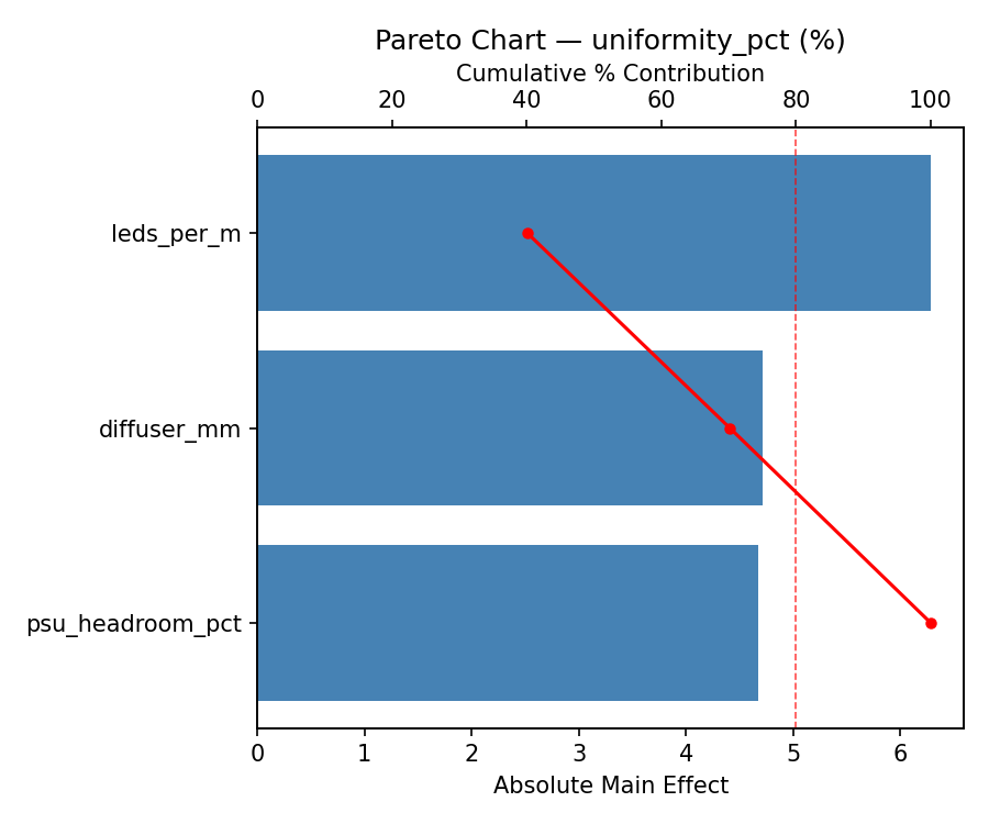 Pareto chart for uniformity_pct