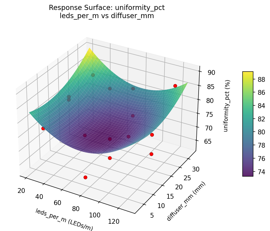 RSM surface: uniformity pct leds per m vs diffuser mm