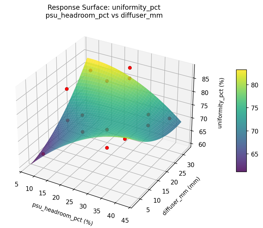 RSM surface: uniformity pct psu headroom pct vs diffuser mm