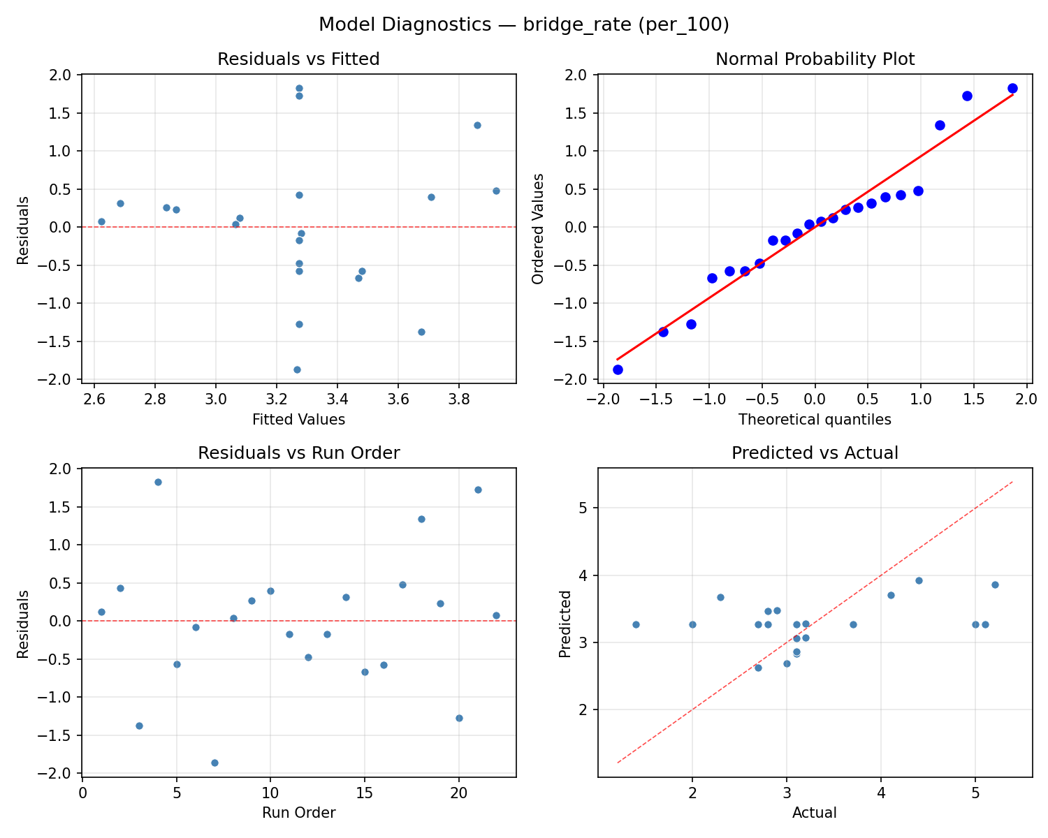 Model diagnostics for bridge_rate