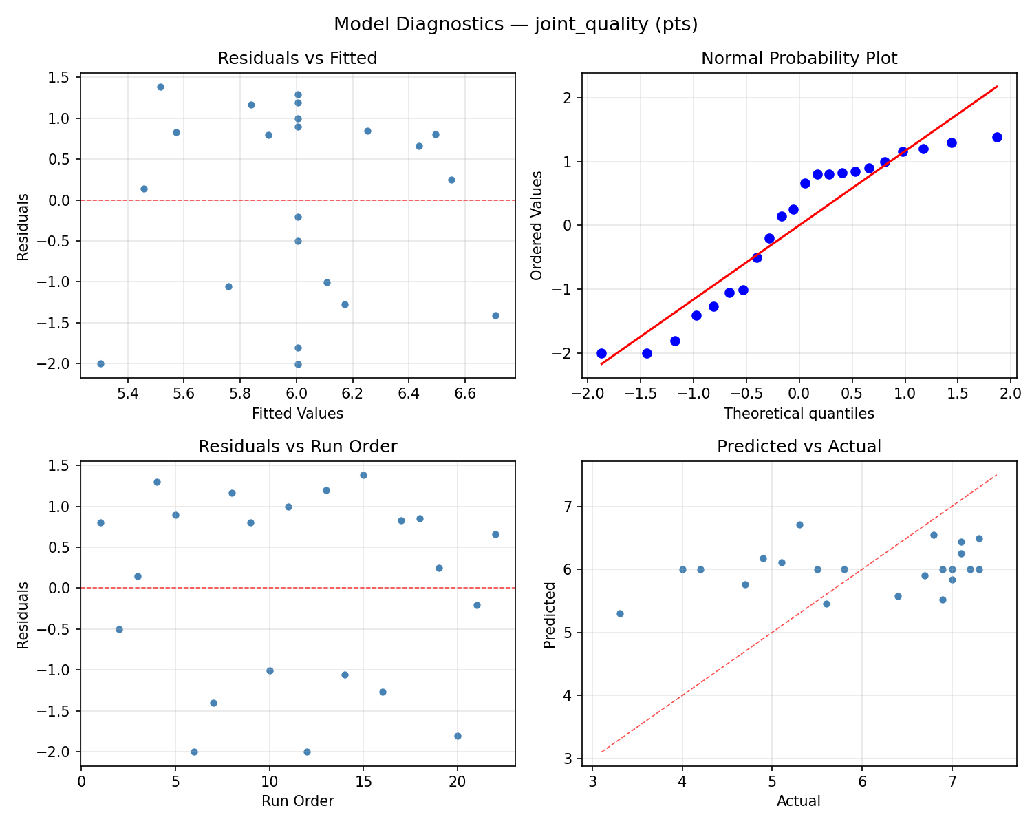 Model diagnostics for joint_quality