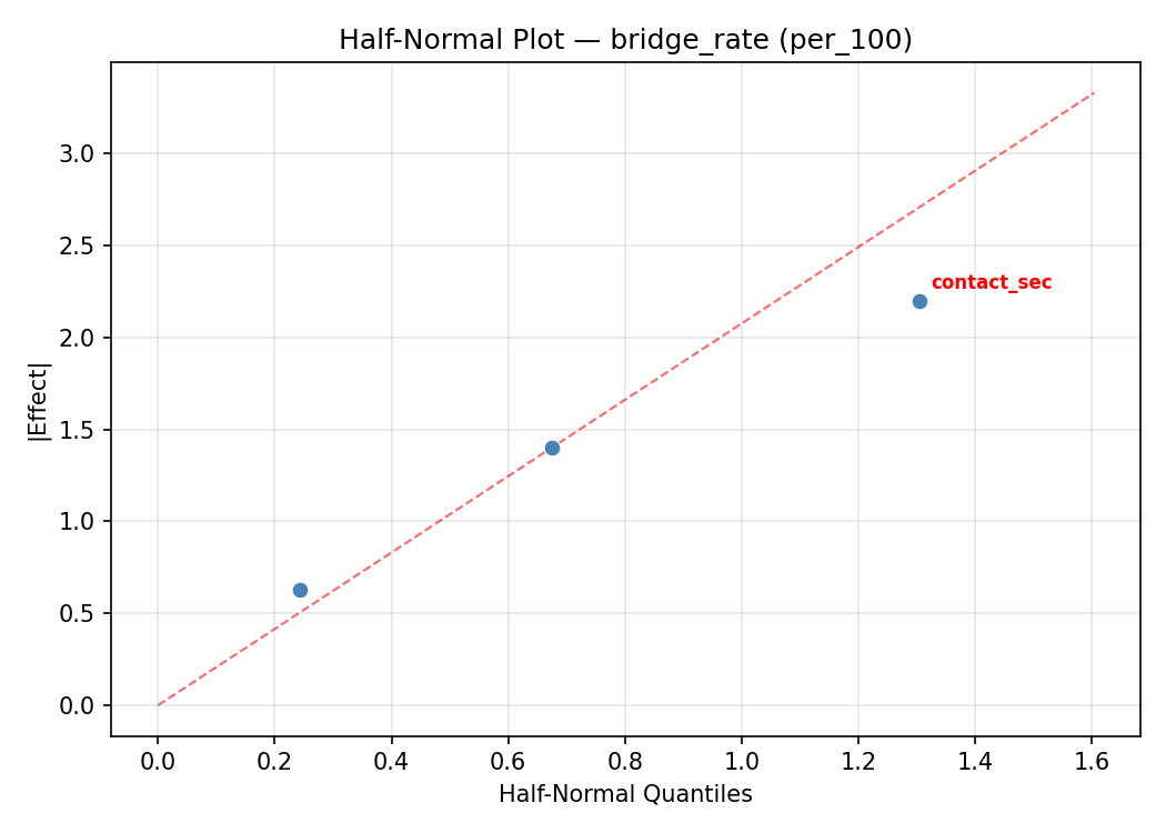 Half-normal plot for bridge_rate