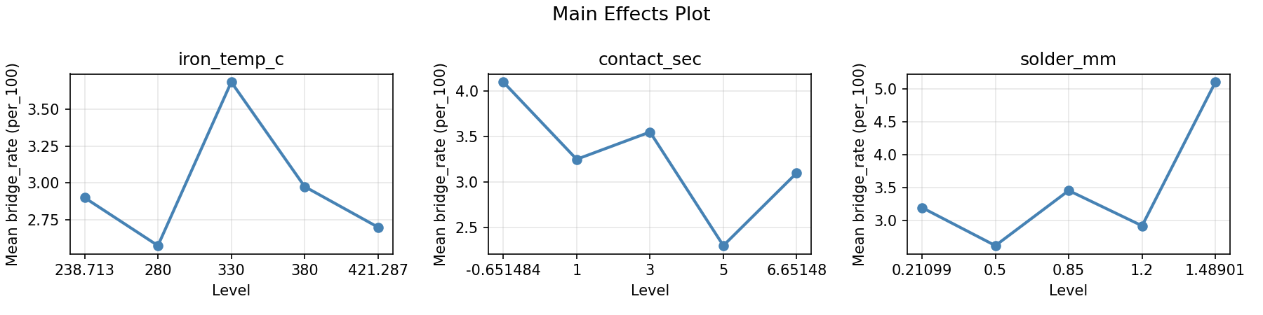 Main effects plot for bridge_rate