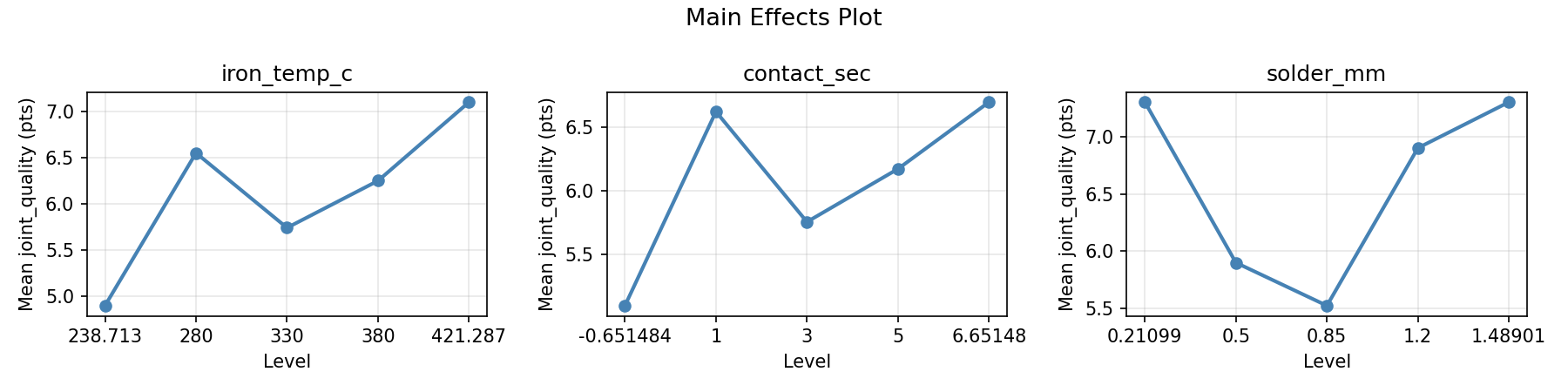 Main effects plot for joint_quality