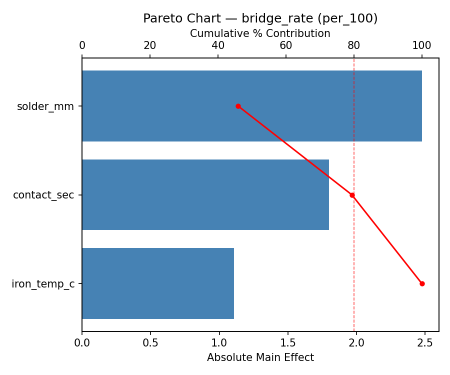 Pareto chart for bridge_rate