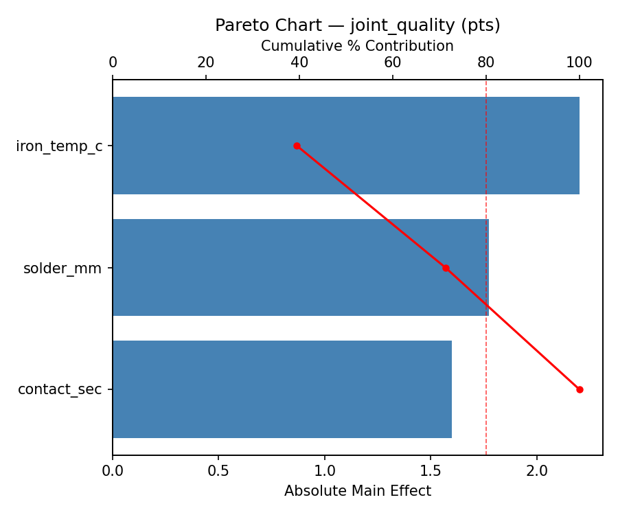 Pareto chart for joint_quality
