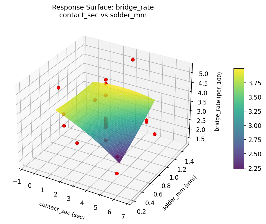 RSM surface: bridge rate contact sec vs solder mm