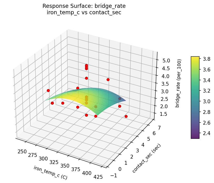 RSM surface: bridge rate iron temp c vs contact sec