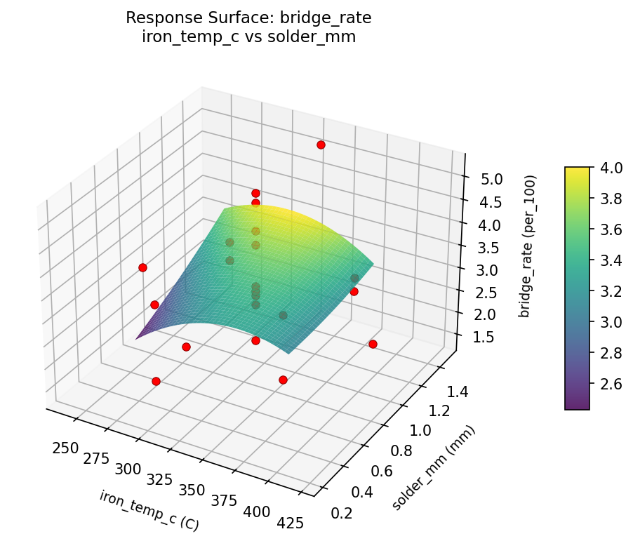 RSM surface: bridge rate iron temp c vs solder mm