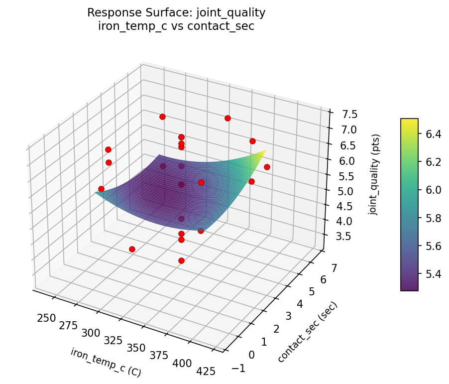 RSM surface: joint quality iron temp c vs contact sec