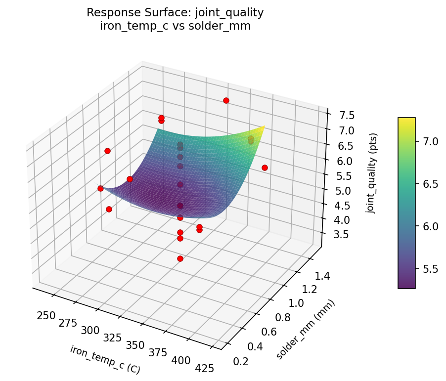 RSM surface: joint quality iron temp c vs solder mm